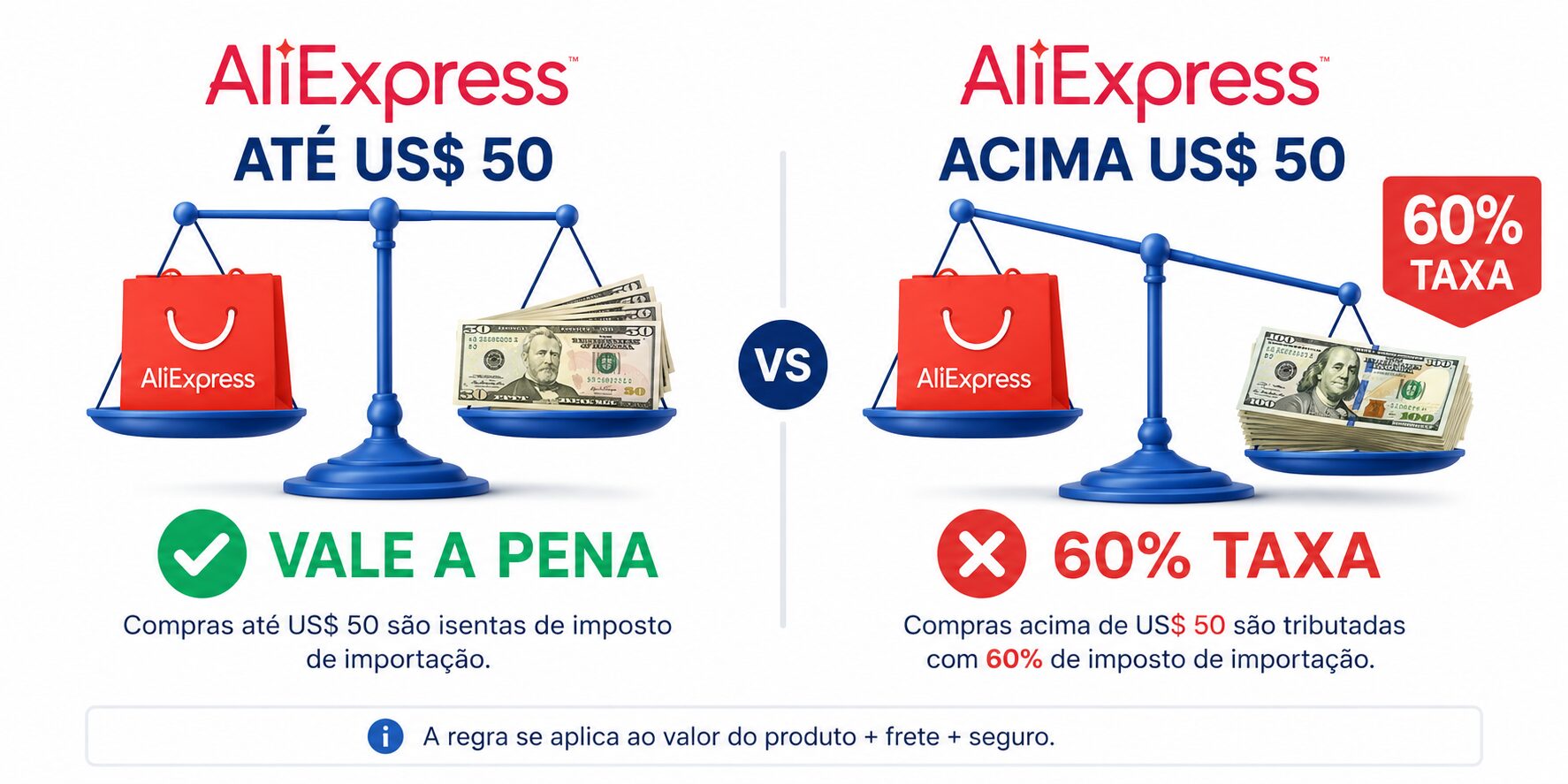AliExpress vale a pena 2026 — quando vale comprar até US$ 50
