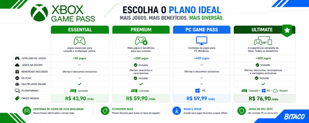 comparativo de planos do Xbox Game Pass em 2026