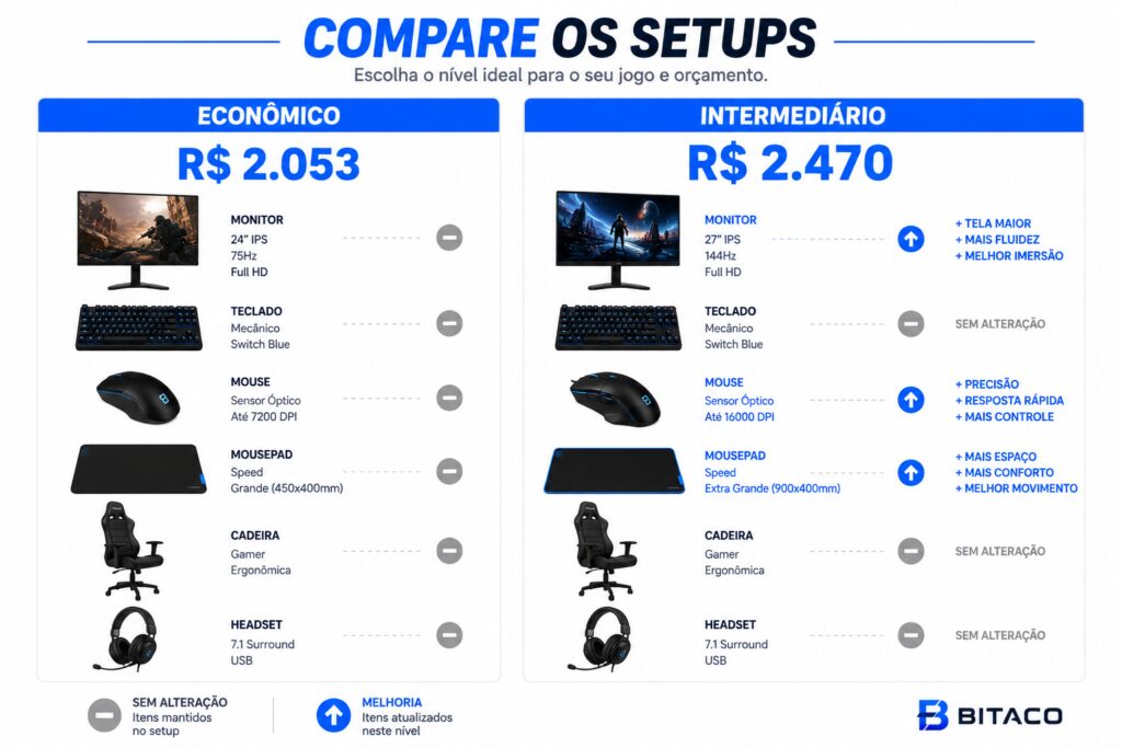 comparação de preço entre setup gamer econômico e intermediário